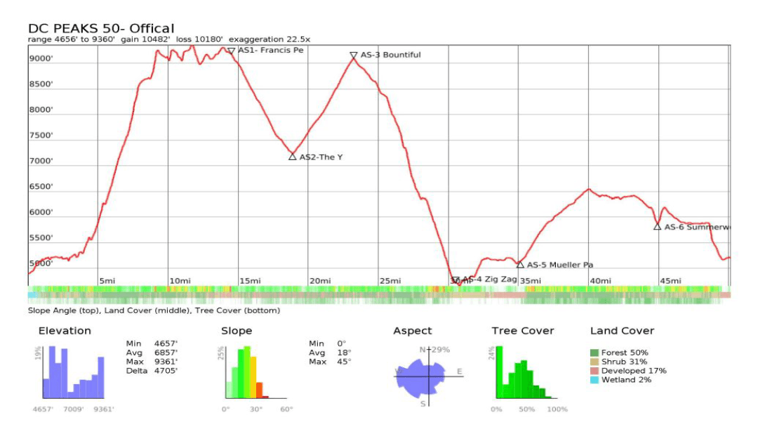 Elevation profile, Start – Wilderness Park to Finish – Tunnel Springs Park